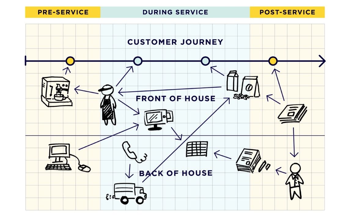 3 Tips to Help You Prototype a Service | ideo.com | Customer journey